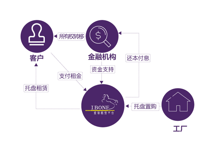 托盘租赁_以租代售